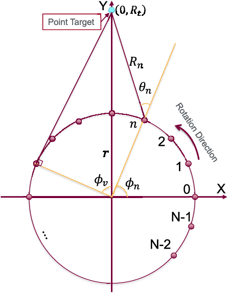 Figure 1 for Efficient Rotating Synthetic Aperture Radar Imaging via Robust Sparse Array Synthesis