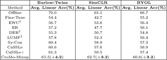 Figure 2 for CroMo-Mixup: Augmenting Cross-Model Representations for Continual Self-Supervised Learning