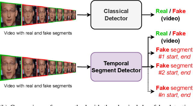 Figure 1 for Undercover Deepfakes: Detecting Fake Segments in Videos