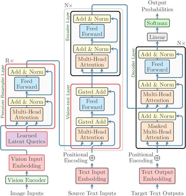 Figure 1 for Adding Multimodal Capabilities to a Text-only Translation Model