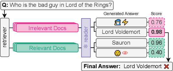 Figure 1 for Improving Zero-shot Reader by Reducing Distractions from Irrelevant Documents in Open-Domain Question Answering