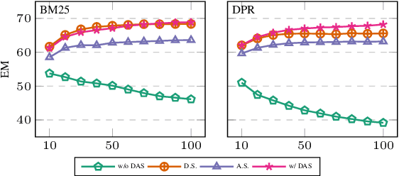 Figure 3 for Improving Zero-shot Reader by Reducing Distractions from Irrelevant Documents in Open-Domain Question Answering