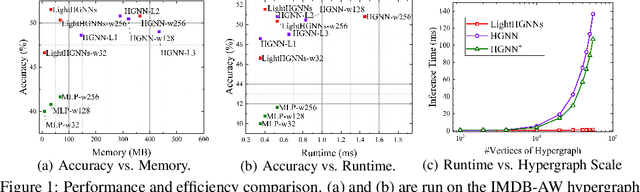 Figure 1 for LightHGNN: Distilling Hypergraph Neural Networks into MLPs for $100\times$ Faster Inference