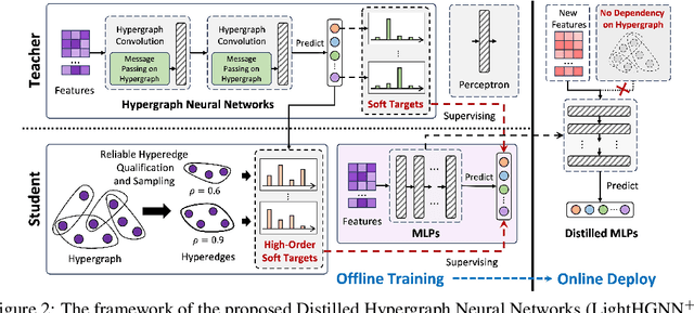 Figure 3 for LightHGNN: Distilling Hypergraph Neural Networks into MLPs for $100\times$ Faster Inference