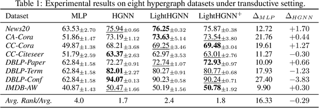 Figure 2 for LightHGNN: Distilling Hypergraph Neural Networks into MLPs for $100\times$ Faster Inference