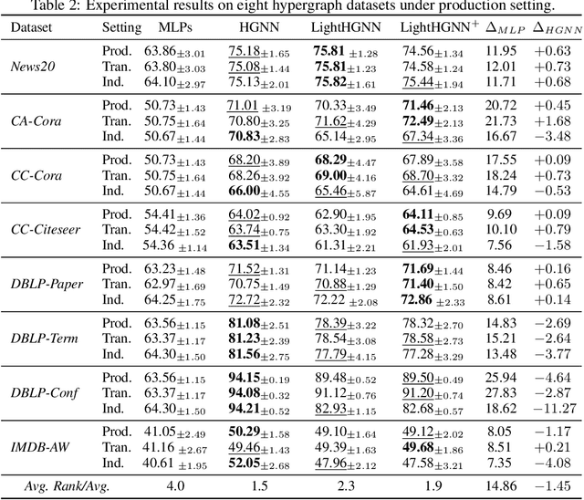 Figure 4 for LightHGNN: Distilling Hypergraph Neural Networks into MLPs for $100\times$ Faster Inference