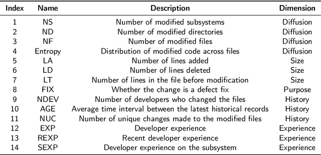 Figure 2 for Just-In-Time Software Defect Prediction via Bi-modal Change Representation Learning