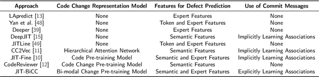 Figure 4 for Just-In-Time Software Defect Prediction via Bi-modal Change Representation Learning