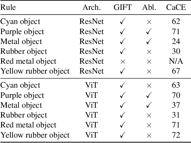 Figure 2 for GIFT: A Framework for Global Interpretable Faithful Textual Explanations of Vision Classifiers