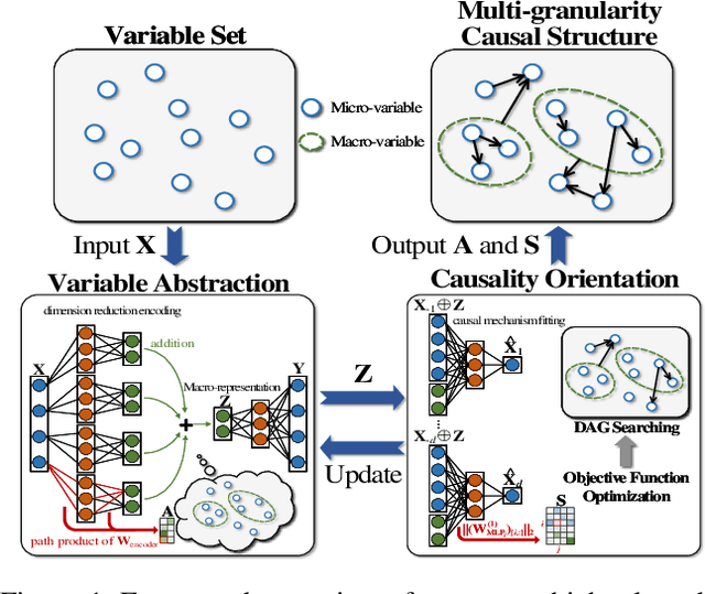 Figure 1 for Multi-granularity Causal Structure Learning