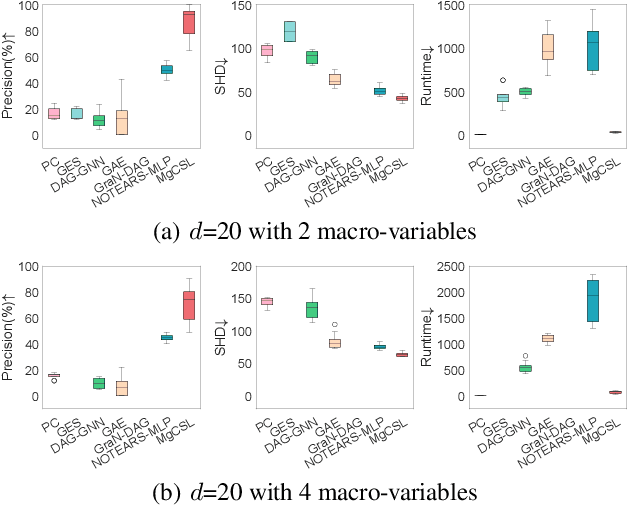 Figure 3 for Multi-granularity Causal Structure Learning