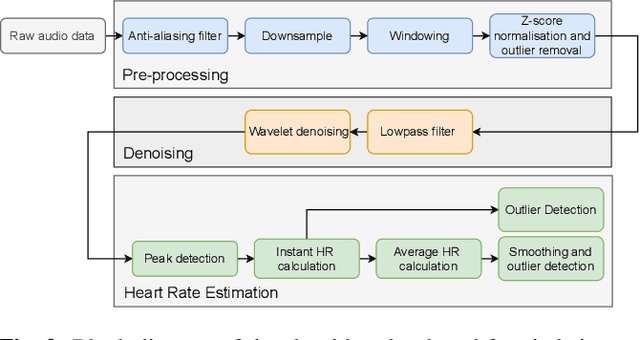 Figure 3 for Heart Rate Extraction from Abdominal Audio Signals