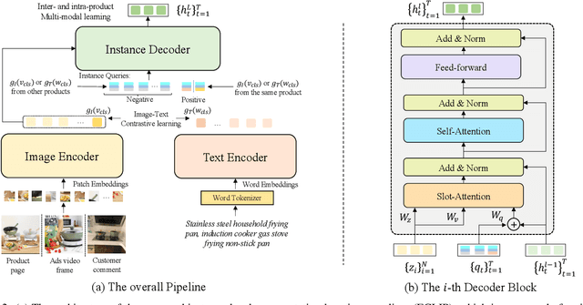Figure 3 for Learning Instance-Level Representation for Large-Scale Multi-Modal Pretraining in E-commerce