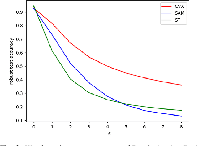 Figure 3 for Adversarial Training of Two-Layer Polynomial and ReLU Activation Networks via Convex Optimization