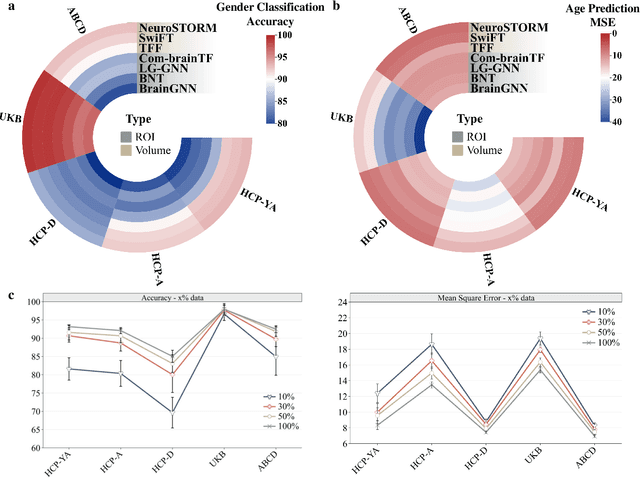Figure 2 for Towards a general-purpose foundation model for fMRI analysis