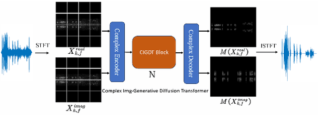 Figure 1 for Complex Image-Generative Diffusion Transformer for Audio Denoising