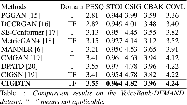 Figure 2 for Complex Image-Generative Diffusion Transformer for Audio Denoising