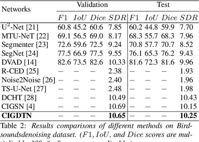 Figure 4 for Complex Image-Generative Diffusion Transformer for Audio Denoising