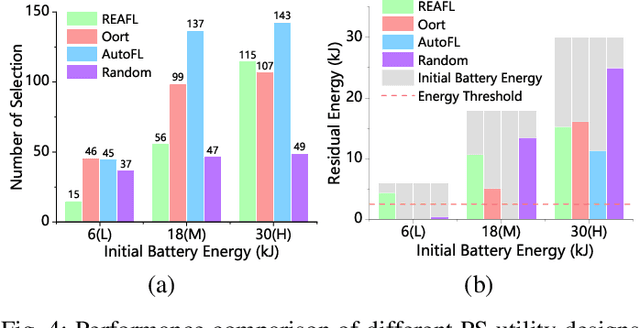 Figure 4 for REWAFL: Residual Energy and Wireless Aware Participant Selection for Efficient Federated Learning over Mobile Devices