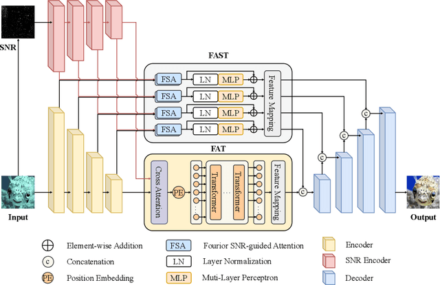Figure 3 for SFormer: SNR-guided Transformer for Underwater Image Enhancement from the Frequency Domain