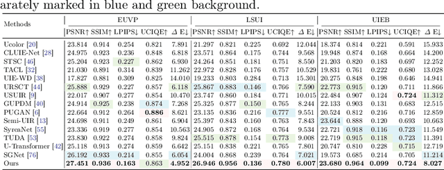 Figure 2 for SFormer: SNR-guided Transformer for Underwater Image Enhancement from the Frequency Domain
