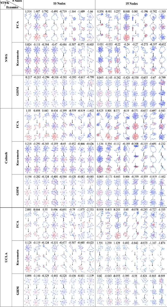 Figure 3 for A latent linear model for nonlinear coupled oscillators on graphs