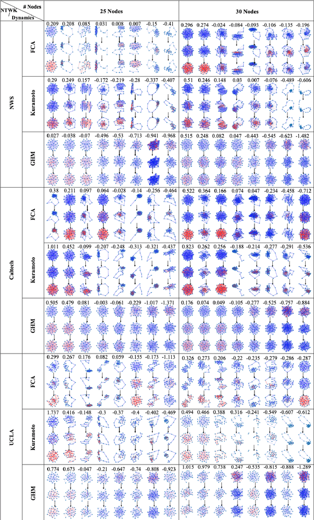 Figure 4 for A latent linear model for nonlinear coupled oscillators on graphs