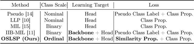 Figure 1 for Learning from Similarity Proportion Loss for Classifying Skeletal Muscle Recovery Stages