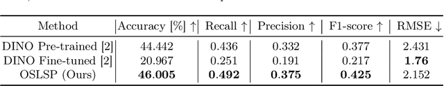 Figure 3 for Learning from Similarity Proportion Loss for Classifying Skeletal Muscle Recovery Stages