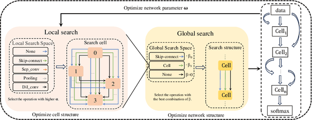 Figure 3 for Relax DARTS: Relaxing the Constraints of Differentiable Architecture Search for Eye Movement Recognition