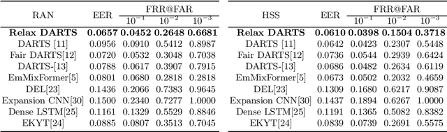 Figure 2 for Relax DARTS: Relaxing the Constraints of Differentiable Architecture Search for Eye Movement Recognition