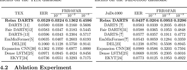 Figure 4 for Relax DARTS: Relaxing the Constraints of Differentiable Architecture Search for Eye Movement Recognition