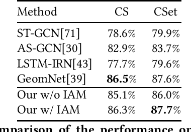 Figure 4 for Video-based Contrastive Learning on Decision Trees: from Action Recognition to Autism Diagnosis