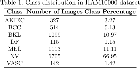 Figure 2 for Deep Learning based Novel Cascaded Approach for Skin Lesion Analysis