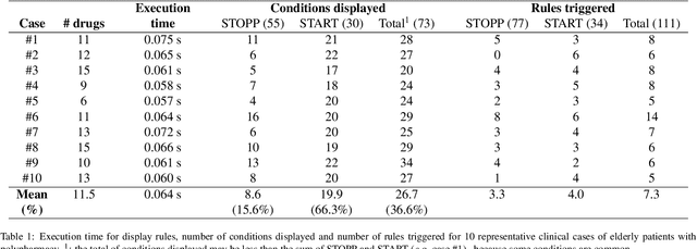 Figure 2 for Adaptive questionnaires for facilitating patient data entry in clinical decision support systems: Methods and application to STOPP/START v2