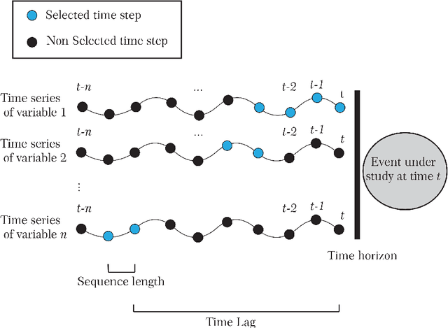 Figure 3 for Identifying Key Drivers of Heatwaves: A Novel Spatio-Temporal Framework for Extreme Event Detection