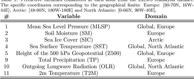 Figure 1 for Identifying Key Drivers of Heatwaves: A Novel Spatio-Temporal Framework for Extreme Event Detection