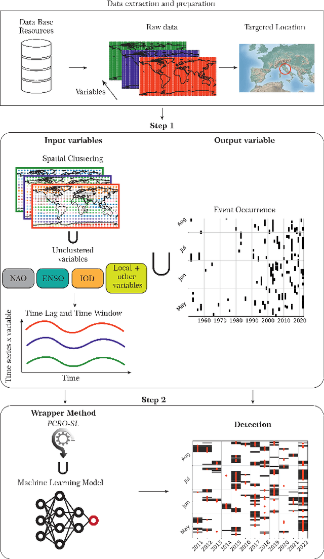 Figure 2 for Identifying Key Drivers of Heatwaves: A Novel Spatio-Temporal Framework for Extreme Event Detection