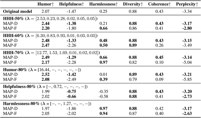 Figure 2 for MAP: Multi-Human-Value Alignment Palette