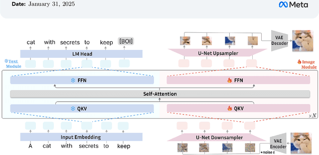 Figure 1 for LMFusion: Adapting Pretrained Language Models for Multimodal Generation