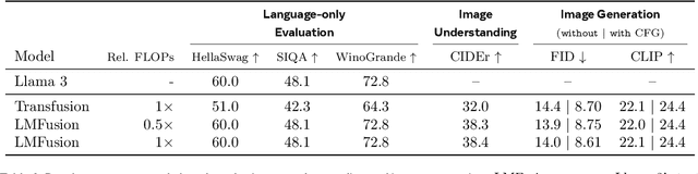 Figure 2 for LMFusion: Adapting Pretrained Language Models for Multimodal Generation