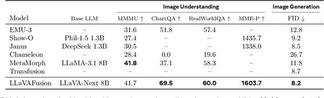 Figure 4 for LMFusion: Adapting Pretrained Language Models for Multimodal Generation