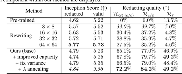 Figure 3 for Data Redaction from Conditional Generative Models