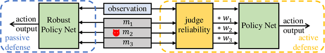 Figure 1 for Robust Communicative Multi-Agent Reinforcement Learning with Active Defense