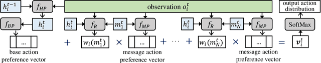 Figure 2 for Robust Communicative Multi-Agent Reinforcement Learning with Active Defense