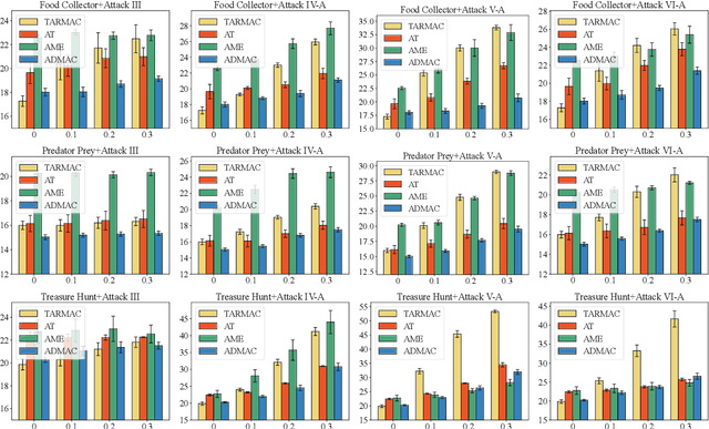 Figure 4 for Robust Communicative Multi-Agent Reinforcement Learning with Active Defense