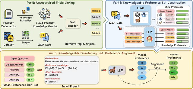 Figure 3 for Knowledgeable Preference Alignment for LLMs in Domain-specific Question Answering
