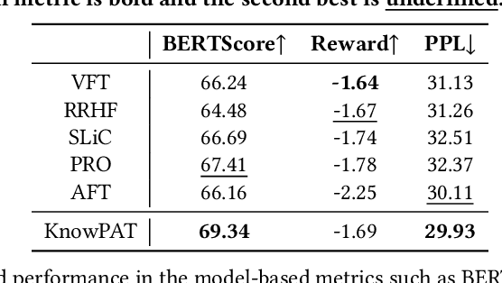 Figure 4 for Knowledgeable Preference Alignment for LLMs in Domain-specific Question Answering