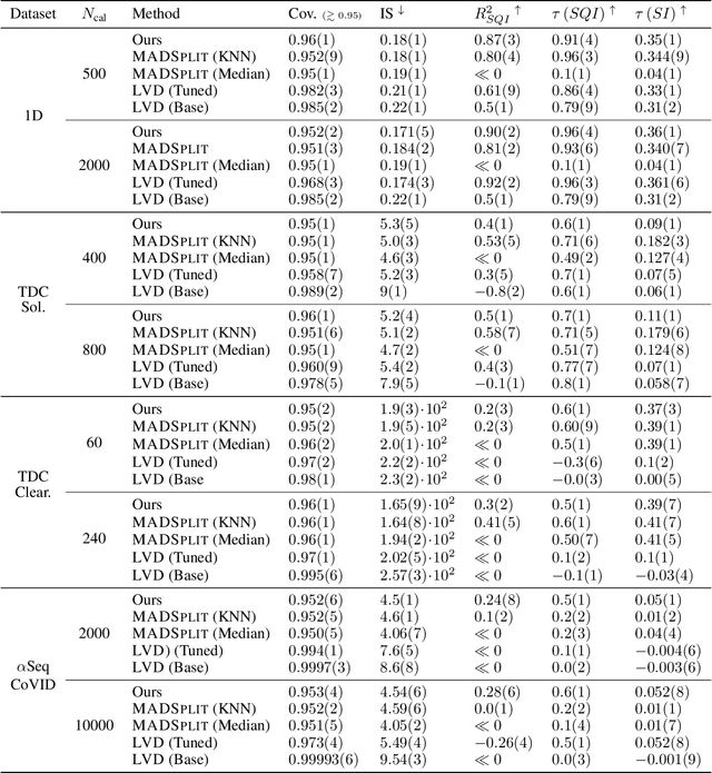 Figure 4 for Adaptive Conformal Regression with Jackknife+ Rescaled Scores