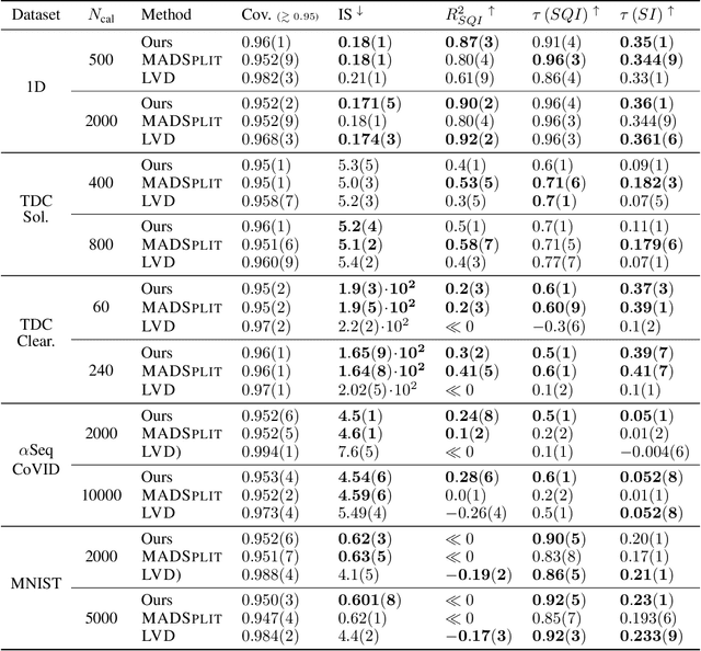 Figure 2 for Adaptive Conformal Regression with Jackknife+ Rescaled Scores